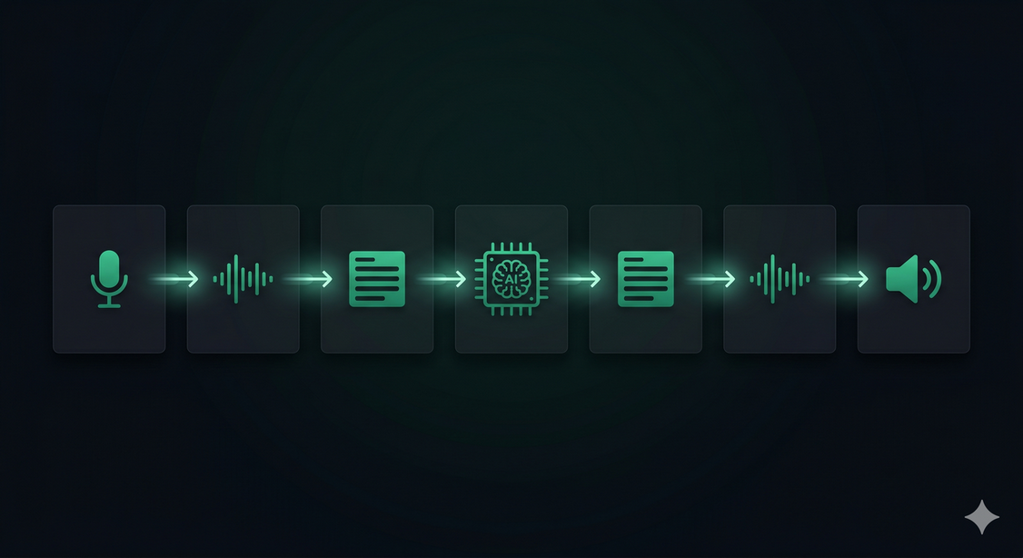 Voice pipeline diagram: microphone to transcript to AI to TTS to speaker