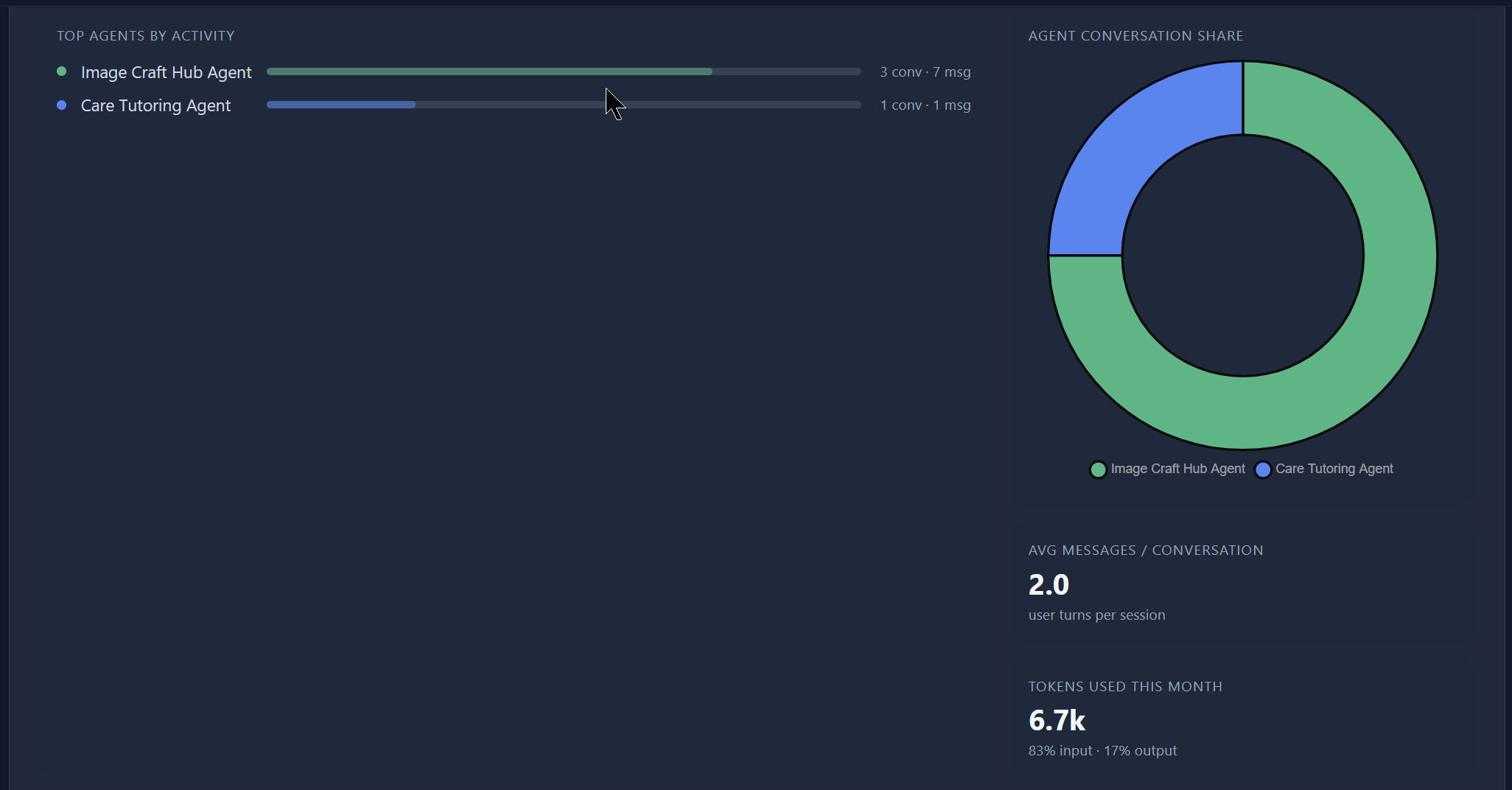 Per-agent activity breakdown